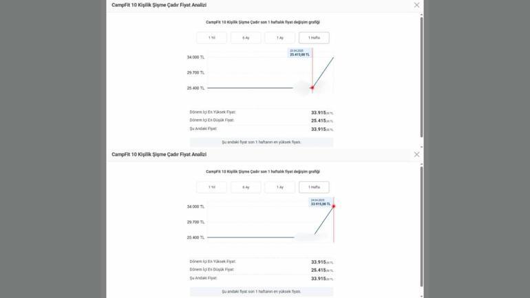 İstanbul’da zelzelenin akabinde ‘çadır’ uyanıklığı! 8500 TL artırım yaptılar – Düzgün Haber